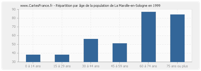 Répartition par âge de la population de La Marolle-en-Sologne en 1999